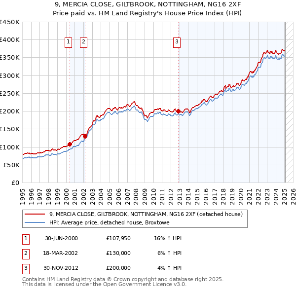 9, MERCIA CLOSE, GILTBROOK, NOTTINGHAM, NG16 2XF: Price paid vs HM Land Registry's House Price Index
