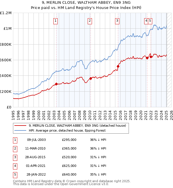 9, MERLIN CLOSE, WALTHAM ABBEY, EN9 3NG: Price paid vs HM Land Registry's House Price Index