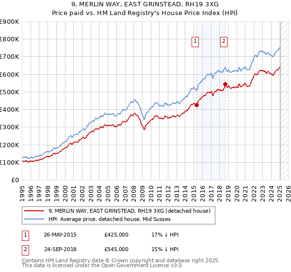 9, MERLIN WAY, EAST GRINSTEAD, RH19 3XG: Price paid vs HM Land Registry's House Price Index