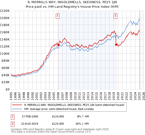 9, MERRILLS WAY, INGOLDMELLS, SKEGNESS, PE25 1JN: Price paid vs HM Land Registry's House Price Index