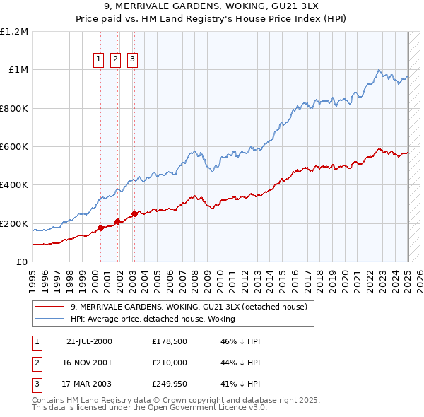 9, MERRIVALE GARDENS, WOKING, GU21 3LX: Price paid vs HM Land Registry's House Price Index