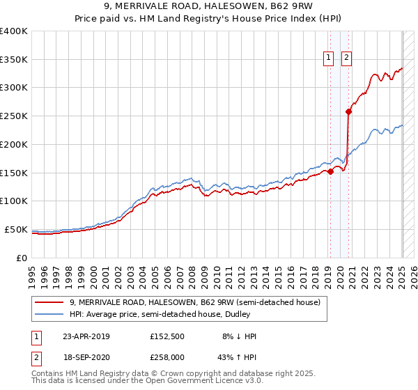 9, MERRIVALE ROAD, HALESOWEN, B62 9RW: Price paid vs HM Land Registry's House Price Index