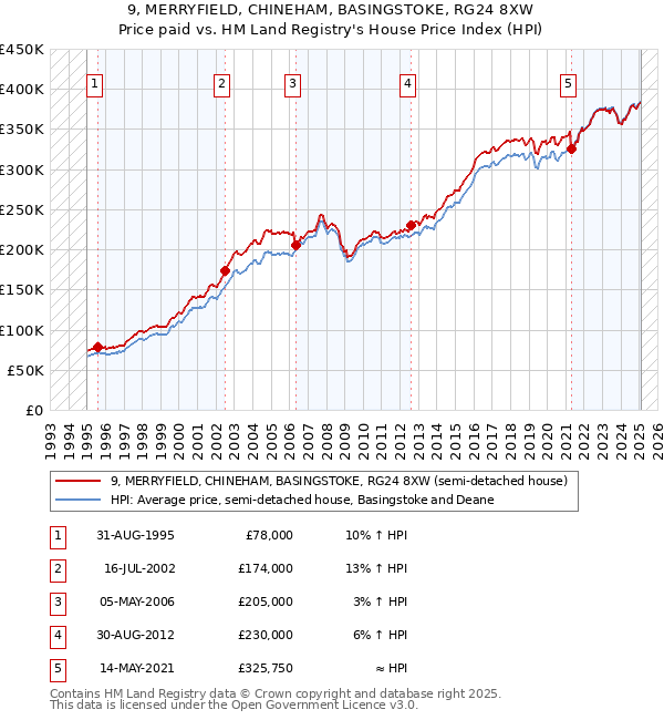 9, MERRYFIELD, CHINEHAM, BASINGSTOKE, RG24 8XW: Price paid vs HM Land Registry's House Price Index