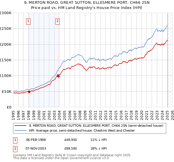 9, MERTON ROAD, GREAT SUTTON, ELLESMERE PORT, CH66 2SN: Price paid vs HM Land Registry's House Price Index