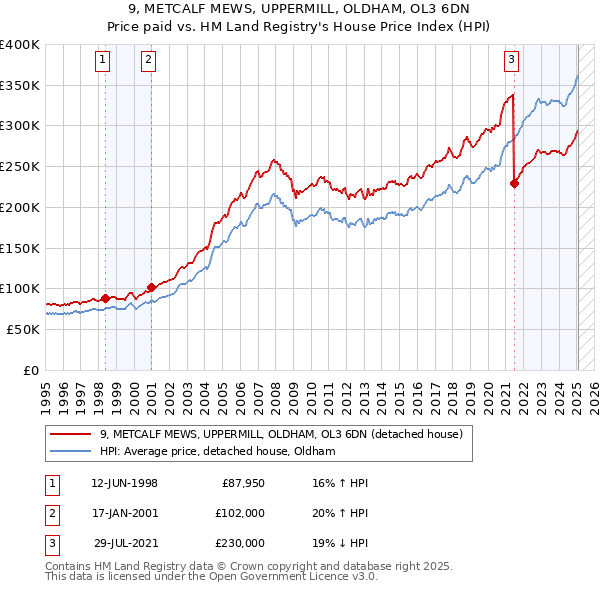 9, METCALF MEWS, UPPERMILL, OLDHAM, OL3 6DN: Price paid vs HM Land Registry's House Price Index