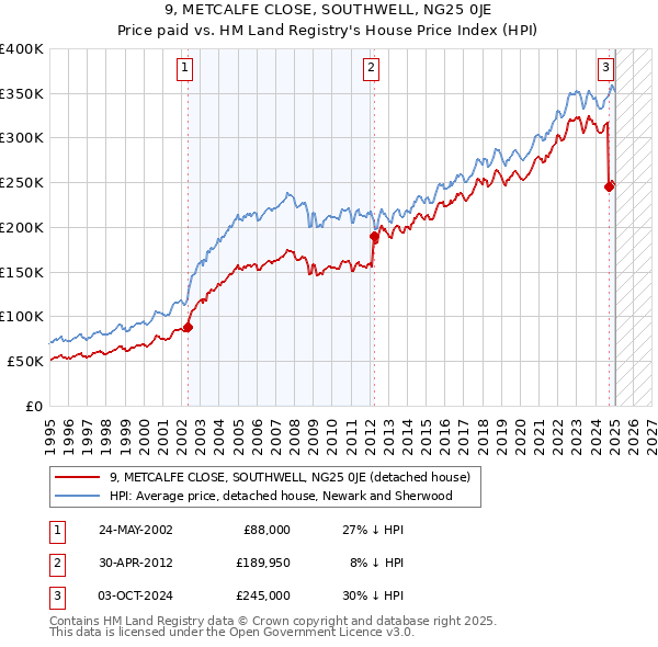 9, METCALFE CLOSE, SOUTHWELL, NG25 0JE: Price paid vs HM Land Registry's House Price Index