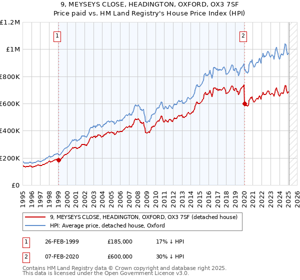 9, MEYSEYS CLOSE, HEADINGTON, OXFORD, OX3 7SF: Price paid vs HM Land Registry's House Price Index
