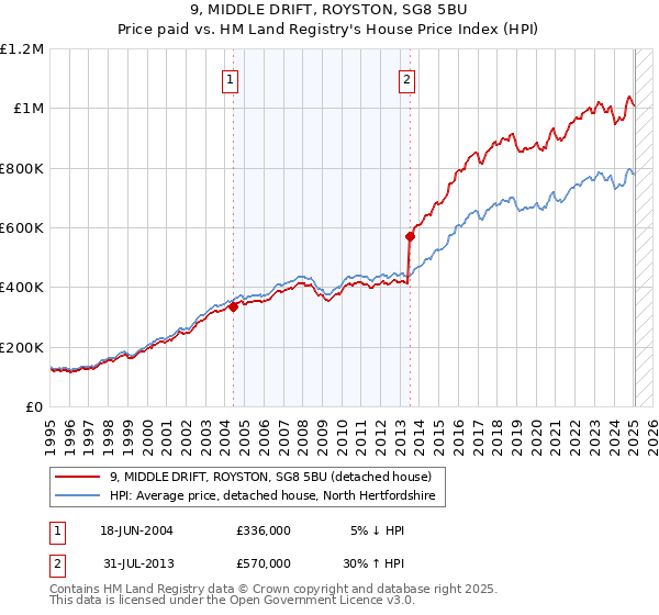 9, MIDDLE DRIFT, ROYSTON, SG8 5BU: Price paid vs HM Land Registry's House Price Index