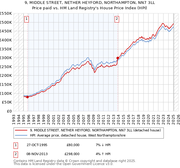 9, MIDDLE STREET, NETHER HEYFORD, NORTHAMPTON, NN7 3LL: Price paid vs HM Land Registry's House Price Index