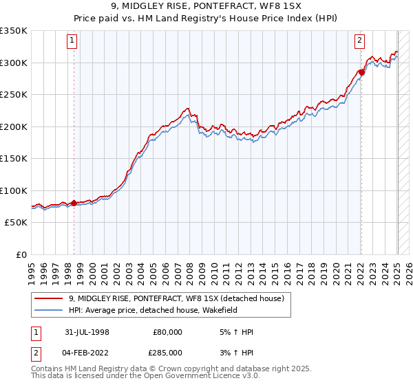 9, MIDGLEY RISE, PONTEFRACT, WF8 1SX: Price paid vs HM Land Registry's House Price Index