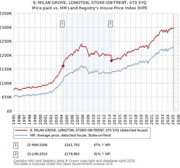 9, MILAN GROVE, LONGTON, STOKE-ON-TRENT, ST3 5YQ: Price paid vs HM Land Registry's House Price Index