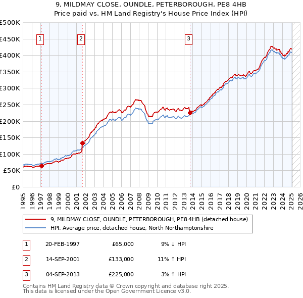 9, MILDMAY CLOSE, OUNDLE, PETERBOROUGH, PE8 4HB: Price paid vs HM Land Registry's House Price Index