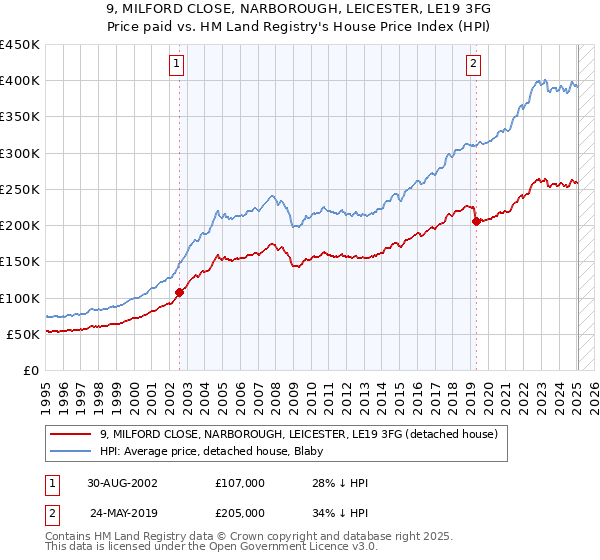9, MILFORD CLOSE, NARBOROUGH, LEICESTER, LE19 3FG: Price paid vs HM Land Registry's House Price Index