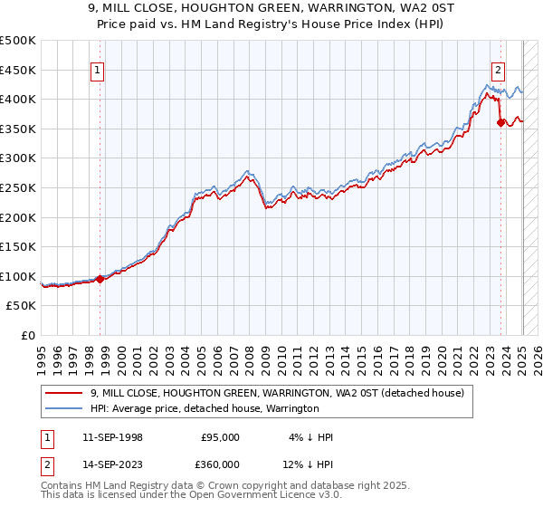 9, MILL CLOSE, HOUGHTON GREEN, WARRINGTON, WA2 0ST: Price paid vs HM Land Registry's House Price Index