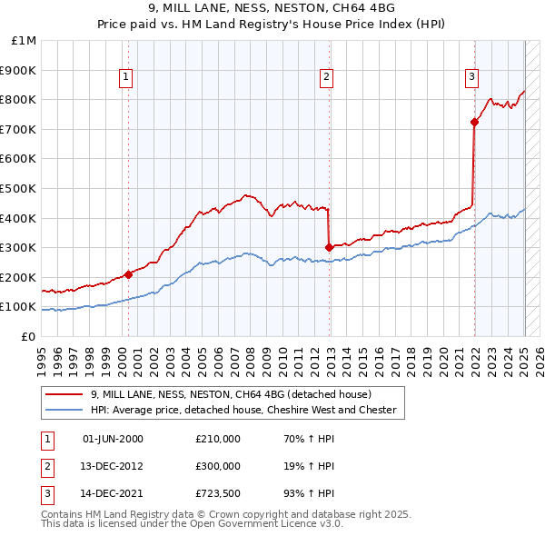 9, MILL LANE, NESS, NESTON, CH64 4BG: Price paid vs HM Land Registry's House Price Index