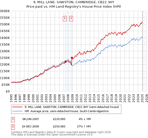 9, MILL LANE, SAWSTON, CAMBRIDGE, CB22 3HY: Price paid vs HM Land Registry's House Price Index