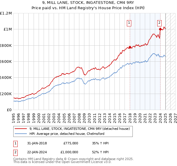 9, MILL LANE, STOCK, INGATESTONE, CM4 9RY: Price paid vs HM Land Registry's House Price Index