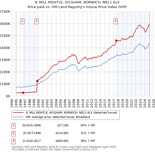 9, MILL PIGHTLE, AYLSHAM, NORWICH, NR11 6LX: Price paid vs HM Land Registry's House Price Index