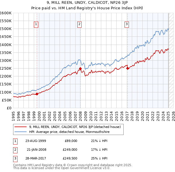 9, MILL REEN, UNDY, CALDICOT, NP26 3JP: Price paid vs HM Land Registry's House Price Index
