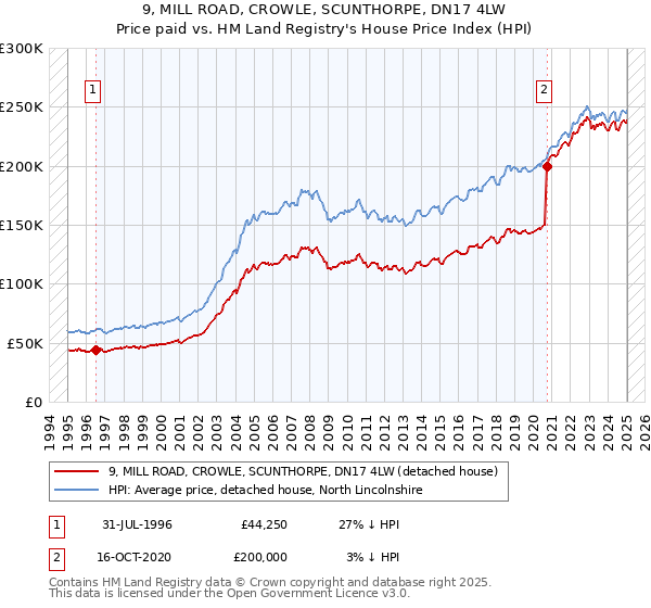 9, MILL ROAD, CROWLE, SCUNTHORPE, DN17 4LW: Price paid vs HM Land Registry's House Price Index