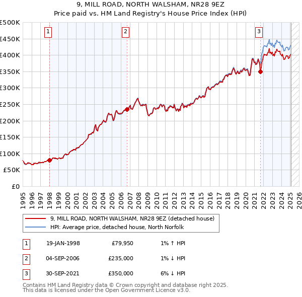 9, MILL ROAD, NORTH WALSHAM, NR28 9EZ: Price paid vs HM Land Registry's House Price Index