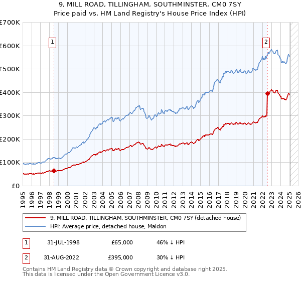 9, MILL ROAD, TILLINGHAM, SOUTHMINSTER, CM0 7SY: Price paid vs HM Land Registry's House Price Index