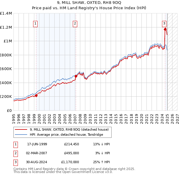 9, MILL SHAW, OXTED, RH8 9DQ: Price paid vs HM Land Registry's House Price Index