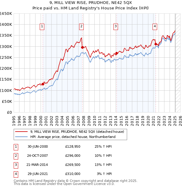 9, MILL VIEW RISE, PRUDHOE, NE42 5QX: Price paid vs HM Land Registry's House Price Index