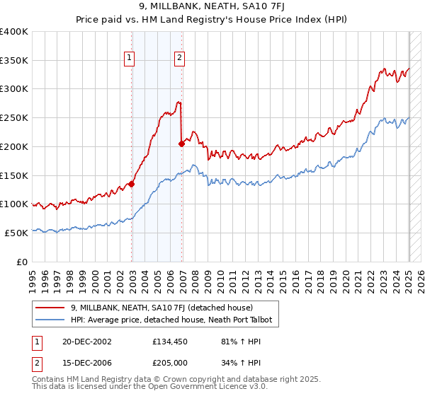 9, MILLBANK, NEATH, SA10 7FJ: Price paid vs HM Land Registry's House Price Index