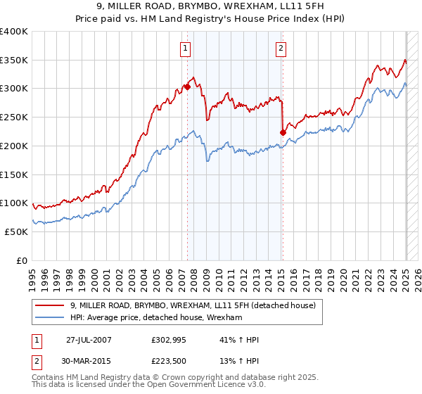 9, MILLER ROAD, BRYMBO, WREXHAM, LL11 5FH: Price paid vs HM Land Registry's House Price Index