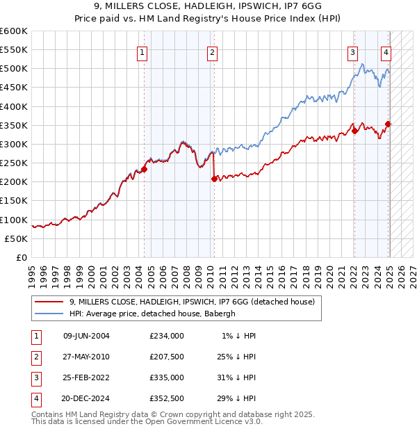 9, MILLERS CLOSE, HADLEIGH, IPSWICH, IP7 6GG: Price paid vs HM Land Registry's House Price Index