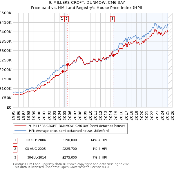 9, MILLERS CROFT, DUNMOW, CM6 3AY: Price paid vs HM Land Registry's House Price Index