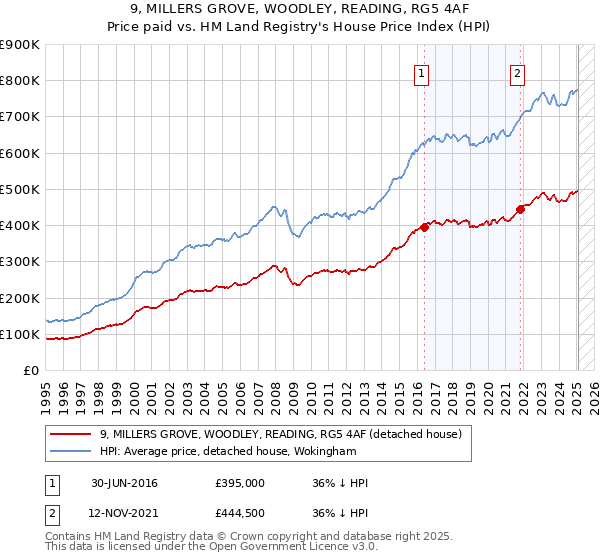 9, MILLERS GROVE, WOODLEY, READING, RG5 4AF: Price paid vs HM Land Registry's House Price Index