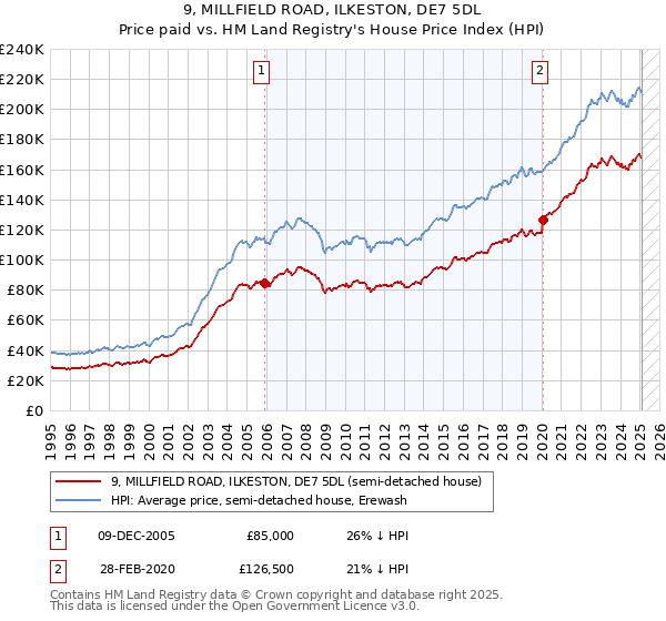 9, MILLFIELD ROAD, ILKESTON, DE7 5DL: Price paid vs HM Land Registry's House Price Index