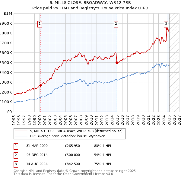 9, MILLS CLOSE, BROADWAY, WR12 7RB: Price paid vs HM Land Registry's House Price Index