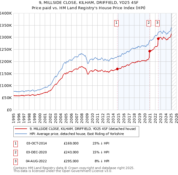 9, MILLSIDE CLOSE, KILHAM, DRIFFIELD, YO25 4SF: Price paid vs HM Land Registry's House Price Index
