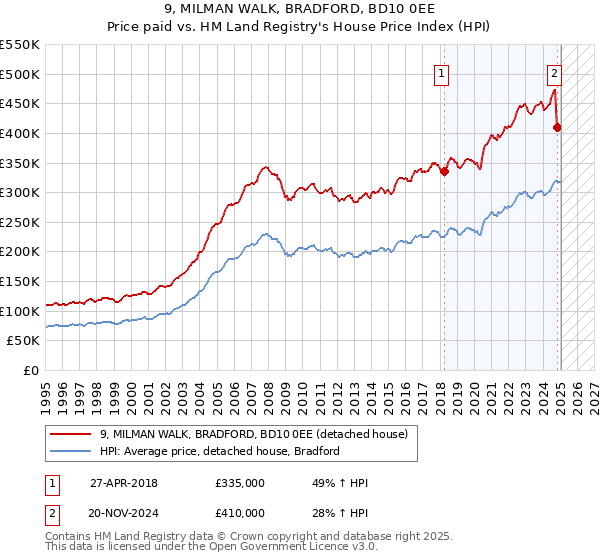 9, MILMAN WALK, BRADFORD, BD10 0EE: Price paid vs HM Land Registry's House Price Index