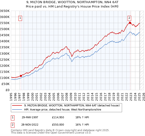 9, MILTON BRIDGE, WOOTTON, NORTHAMPTON, NN4 6AT: Price paid vs HM Land Registry's House Price Index