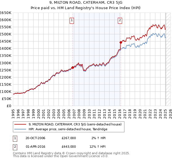 9, MILTON ROAD, CATERHAM, CR3 5JG: Price paid vs HM Land Registry's House Price Index