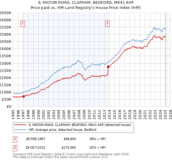 9, MILTON ROAD, CLAPHAM, BEDFORD, MK41 6AP: Price paid vs HM Land Registry's House Price Index