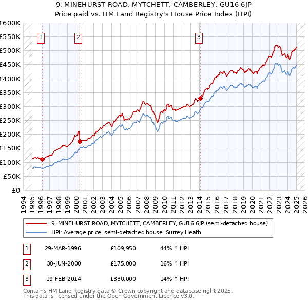 9, MINEHURST ROAD, MYTCHETT, CAMBERLEY, GU16 6JP: Price paid vs HM Land Registry's House Price Index
