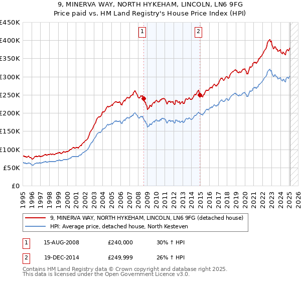 9, MINERVA WAY, NORTH HYKEHAM, LINCOLN, LN6 9FG: Price paid vs HM Land Registry's House Price Index