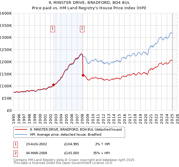 9, MINSTER DRIVE, BRADFORD, BD4 8UL: Price paid vs HM Land Registry's House Price Index