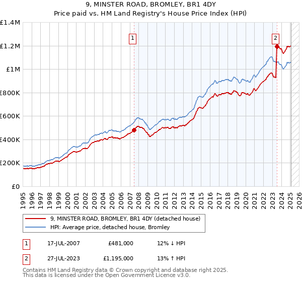 9, MINSTER ROAD, BROMLEY, BR1 4DY: Price paid vs HM Land Registry's House Price Index