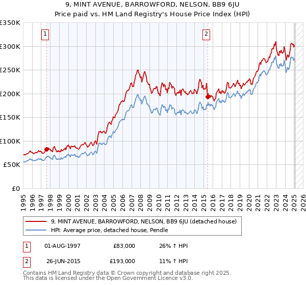 9, MINT AVENUE, BARROWFORD, NELSON, BB9 6JU: Price paid vs HM Land Registry's House Price Index
