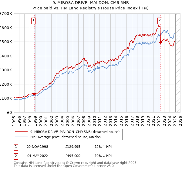 9, MIROSA DRIVE, MALDON, CM9 5NB: Price paid vs HM Land Registry's House Price Index