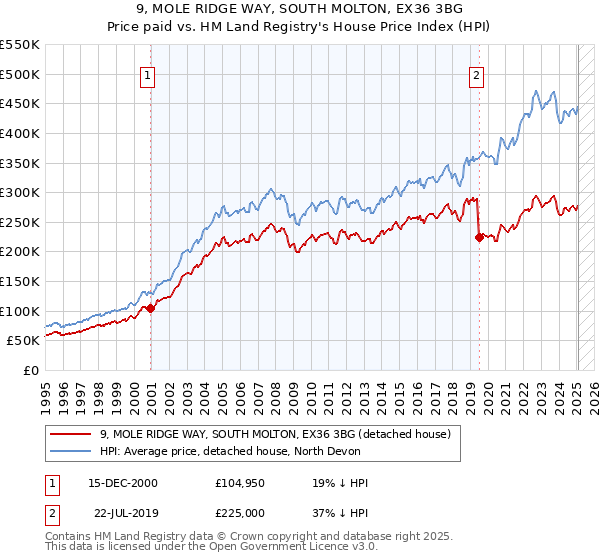 9, MOLE RIDGE WAY, SOUTH MOLTON, EX36 3BG: Price paid vs HM Land Registry's House Price Index