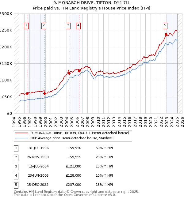 9, MONARCH DRIVE, TIPTON, DY4 7LL: Price paid vs HM Land Registry's House Price Index