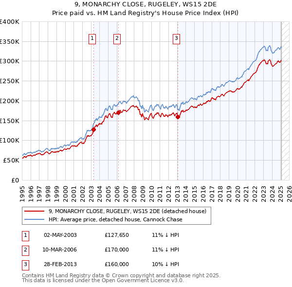 9, MONARCHY CLOSE, RUGELEY, WS15 2DE: Price paid vs HM Land Registry's House Price Index