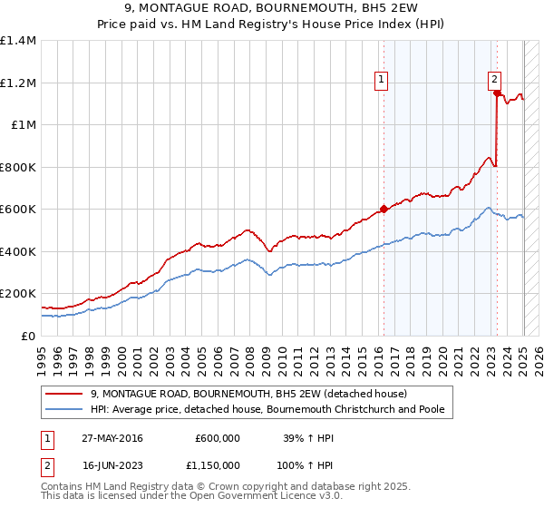 9, MONTAGUE ROAD, BOURNEMOUTH, BH5 2EW: Price paid vs HM Land Registry's House Price Index